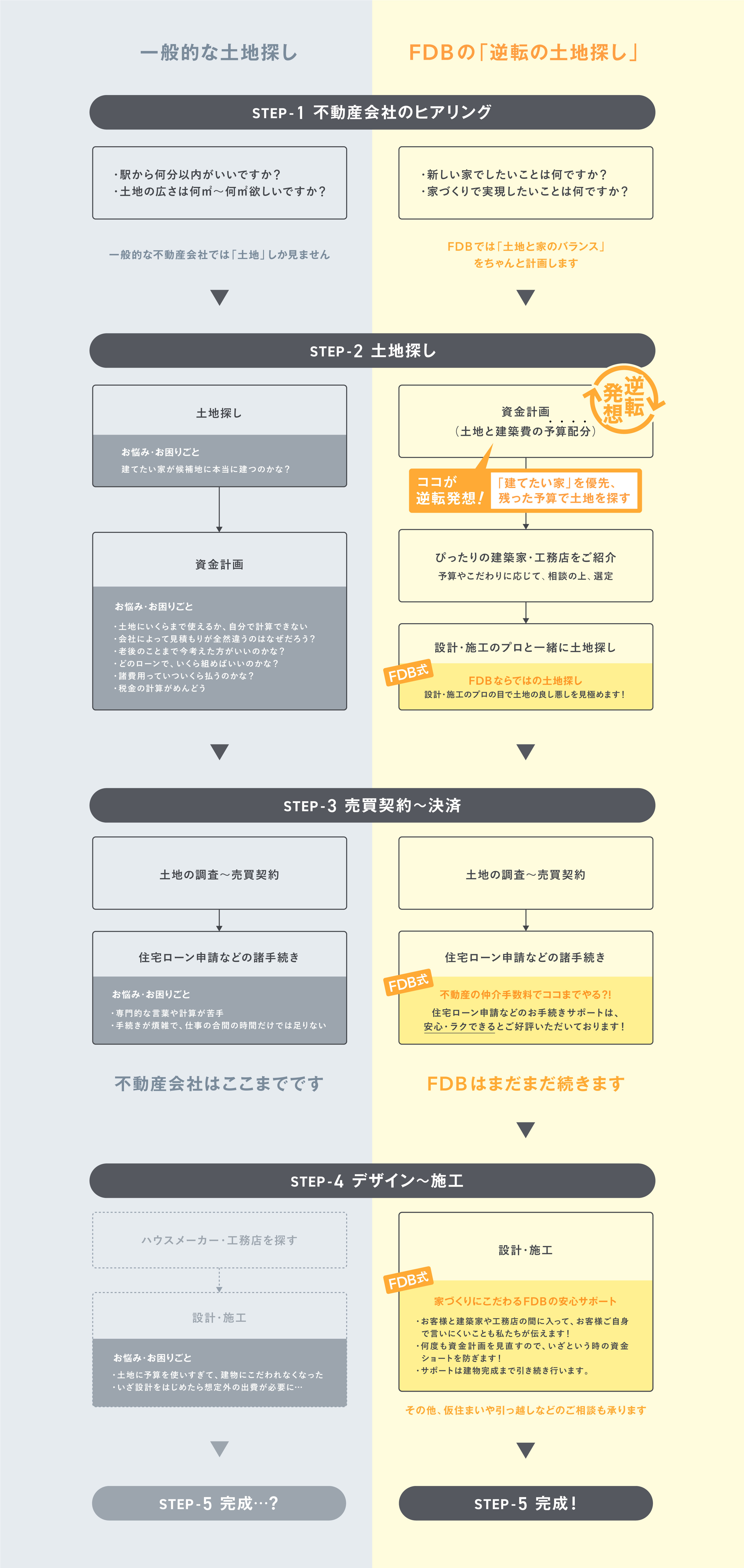 FDBの「逆転の土地探し」